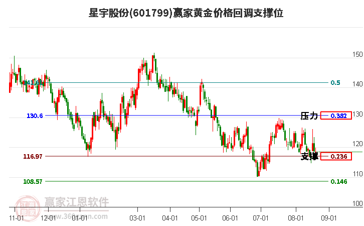 601799星宇股份黄金价格回调支撑位工具