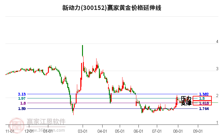 300152新动力黄金价格延伸线工具