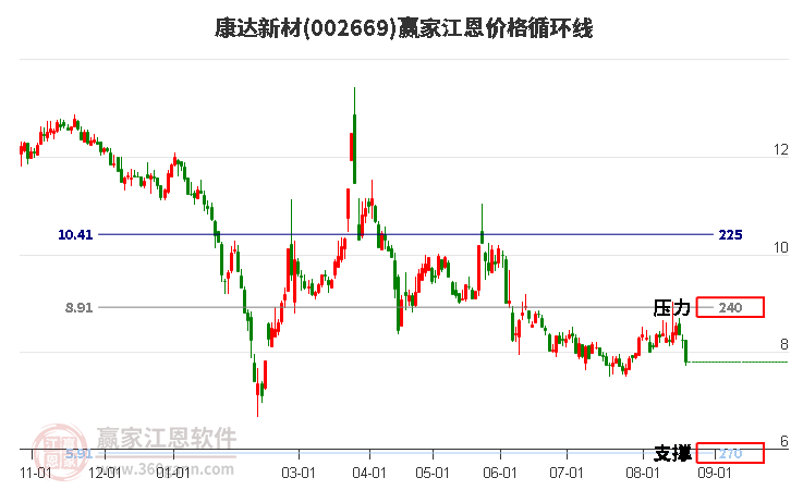 002669康达新材江恩价格循环线工具