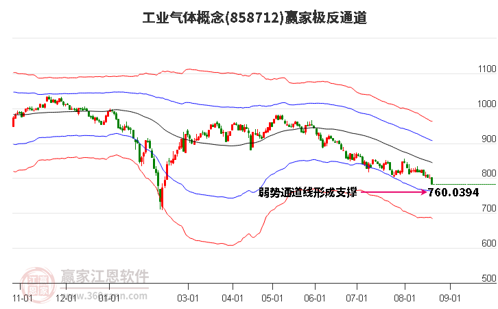 858712工業(yè)氣體贏家極反通道工具
