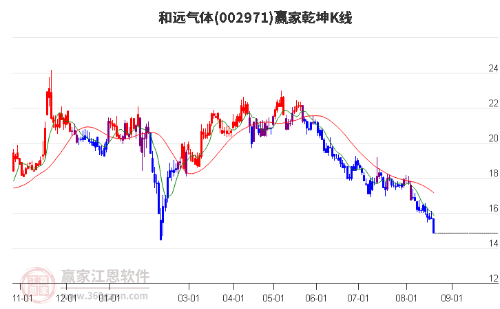 002971和遠(yuǎn)氣體贏家乾坤K線工具