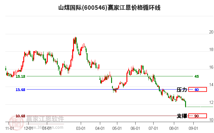 600546山煤国际江恩价格循环线工具