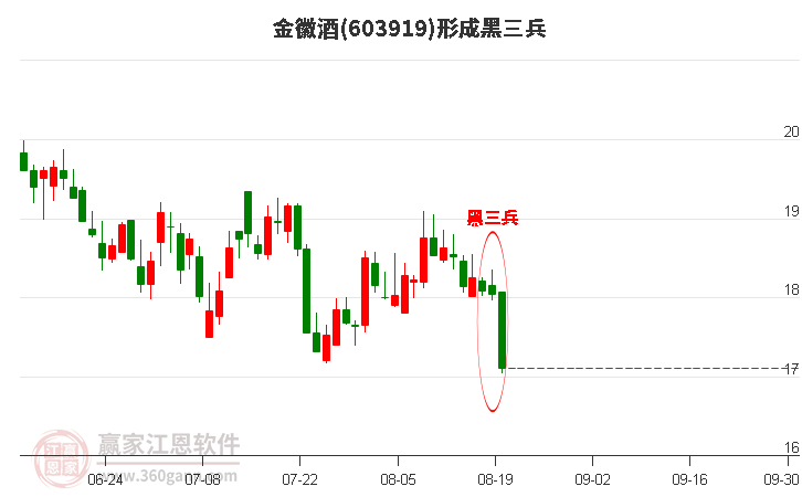 金徽酒603919形成黑三兵形态