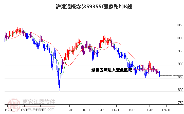 859355沪港通赢家乾坤K线工具