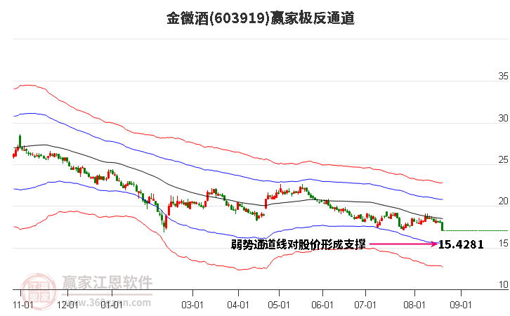 603919金徽酒赢家极反通道工具