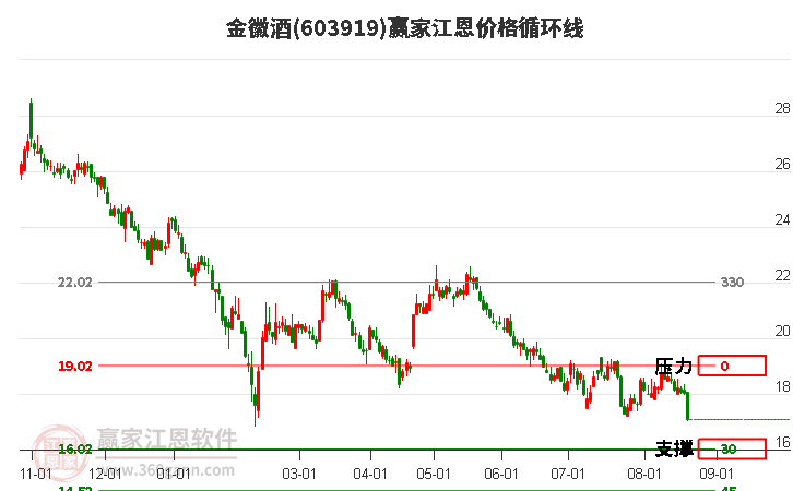 603919金徽酒江恩价格循环线工具