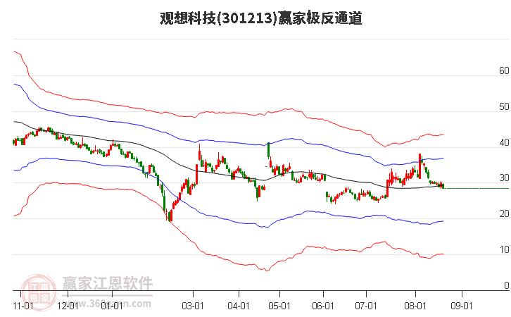 301213观想科技赢家极反通道工具