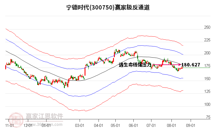 宁德时代