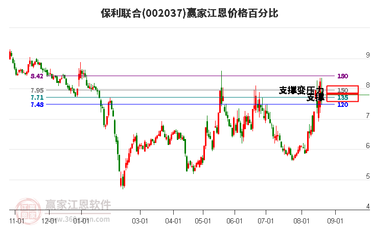 002037保利联合江恩价格百分比工具