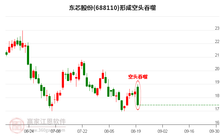 688110东芯股份形成阴包阳组合形态