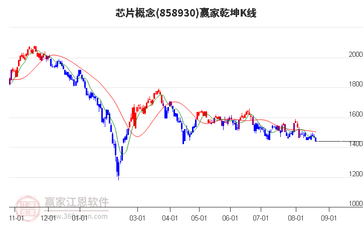 858930芯片赢家乾坤K线工具