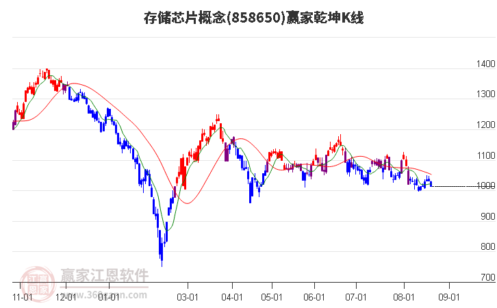 858650存储芯片赢家乾坤K线工具