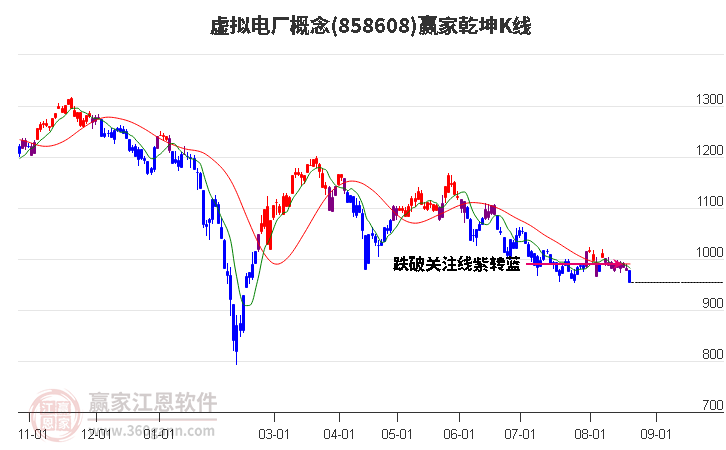 858608虚拟电厂赢家乾坤K线工具