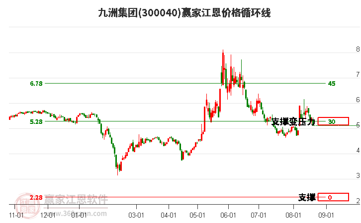 300040九洲集团江恩价格循环线工具