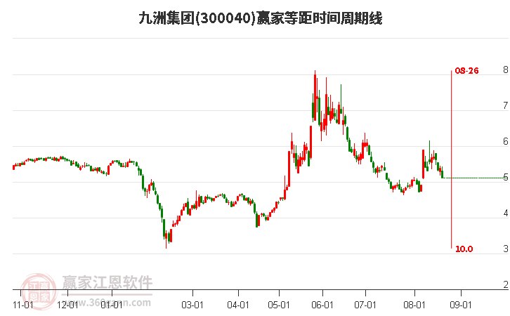 300040九洲集团等距时间周期线工具