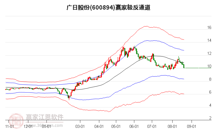 600894广日股份赢家极反通道工具