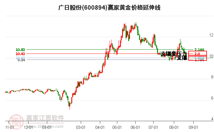 600894广日股份黄金价格延伸线工具