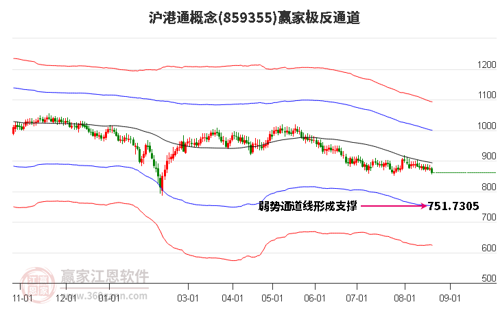 859355沪港通赢家极反通道工具