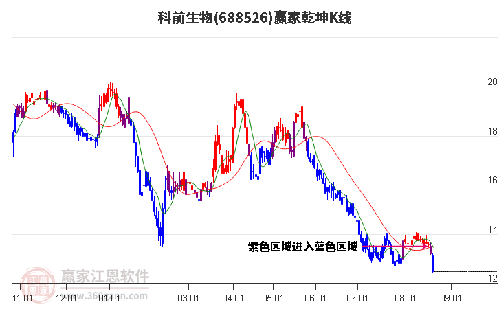 688526科前生物赢家乾坤K线工具