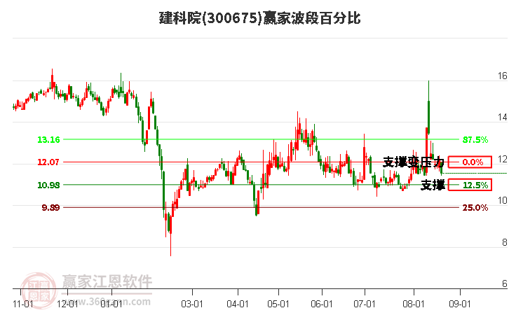 300675建科院波段百分比工具