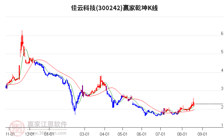 300242佳云科技赢家乾坤K线工具