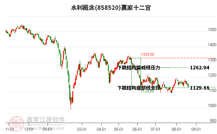 858520水利赢家十二宫工具