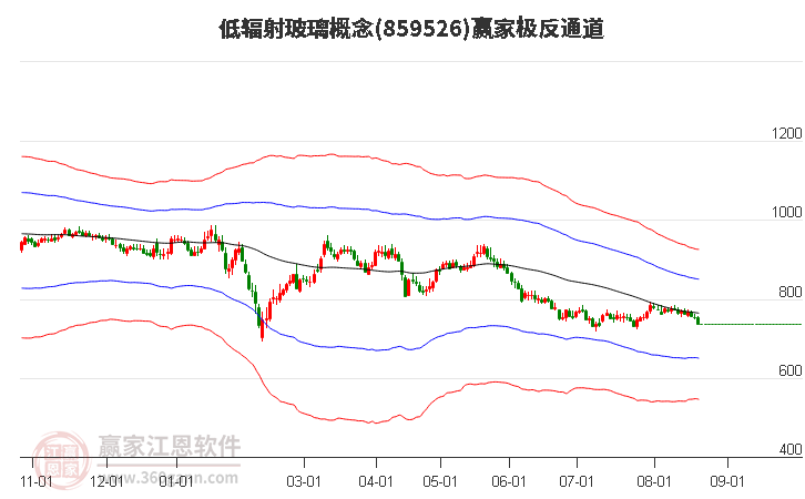 859526低辐射玻璃赢家极反通道工具