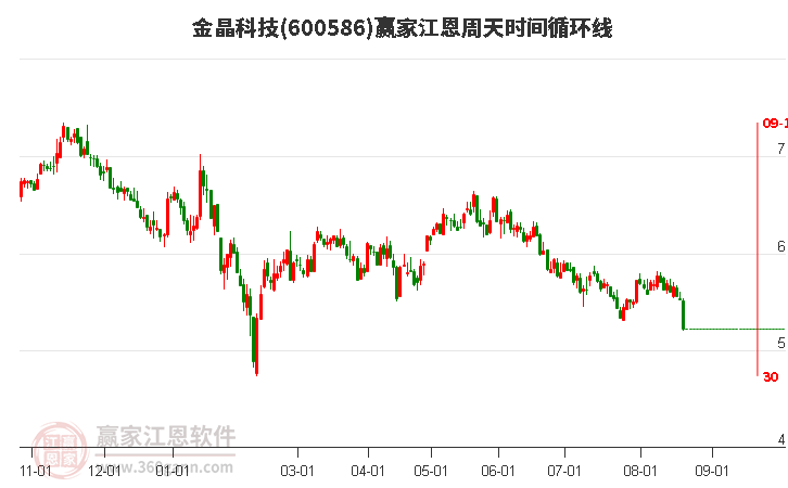 600586金晶科技江恩周天时间循环线工具