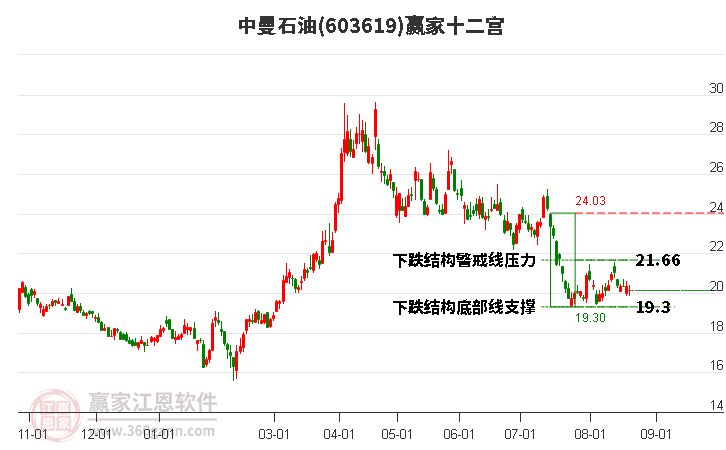 603619中曼石油赢家十二宫工具