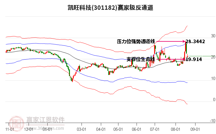 301182凯旺科技赢家极反通道工具