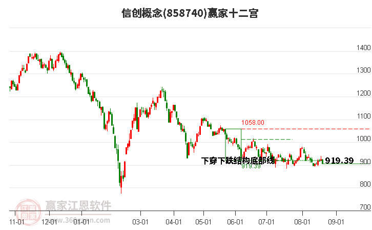 858740信创赢家十二宫工具