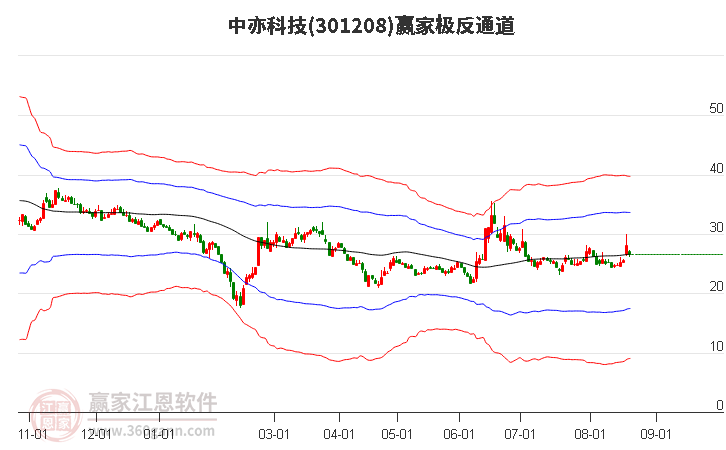 301208中亦科技赢家极反通道工具