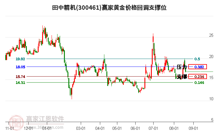 300461田中精机黄金价格回调支撑位工具