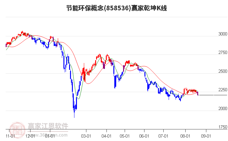 858536节能环保赢家乾坤K线工具