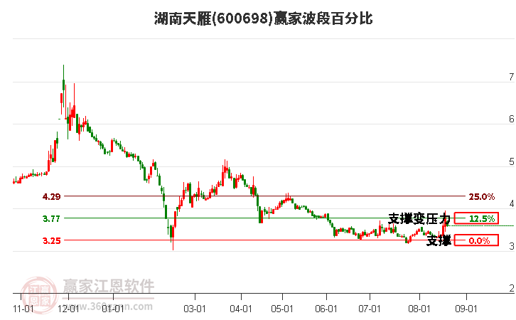 600698湖南天雁波段百分比工具