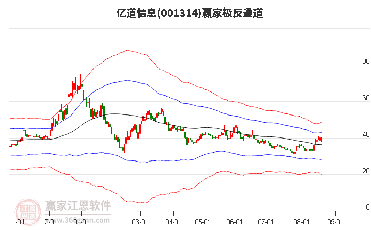 001314亿道信息赢家极反通道工具