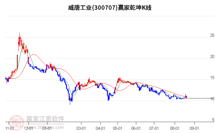 300707威唐工业赢家乾坤K线工具