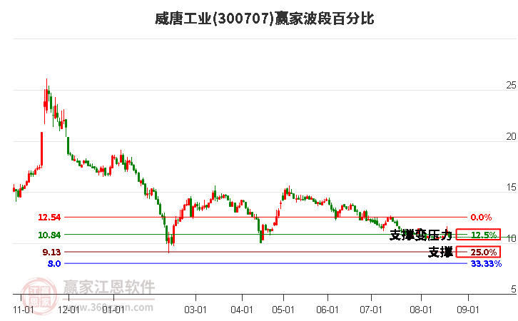 300707威唐工业波段百分比工具