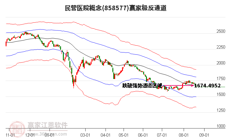 858577民营医院赢家极反通道工具