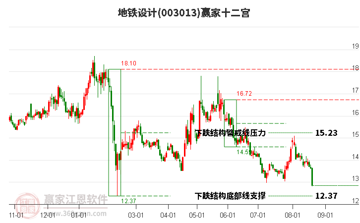 003013地铁设计赢家十二宫工具