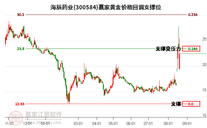 300584海辰药业黄金价格回调支撑位工具