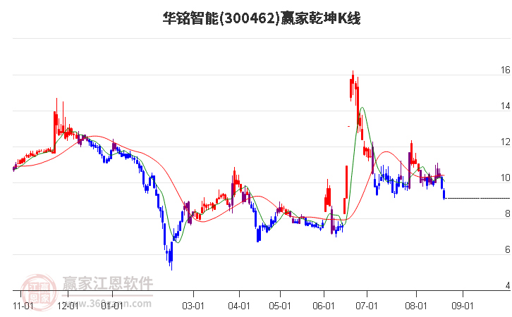 300462华铭智能赢家乾坤K线工具