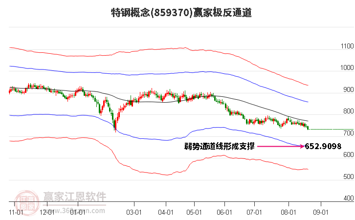 859370特钢赢家极反通道工具