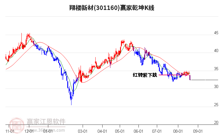 301160翔楼新材赢家乾坤K线工具