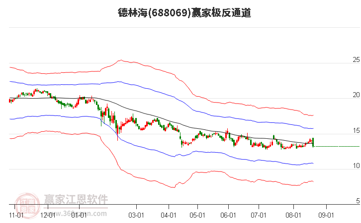 688069德林海赢家极反通道工具