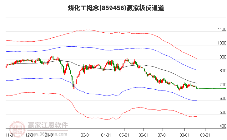 859456煤化工赢家极反通道工具