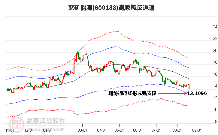 600188兖矿能源赢家极反通道工具