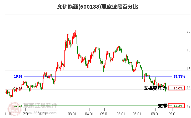 600188兖矿能源波段百分比工具