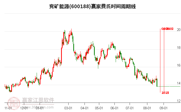 600188兖矿能源费氏时间周期线工具