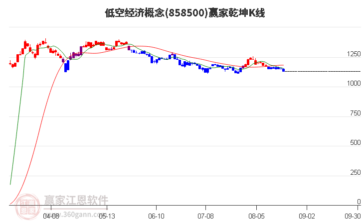 858500低空经济赢家乾坤K线工具